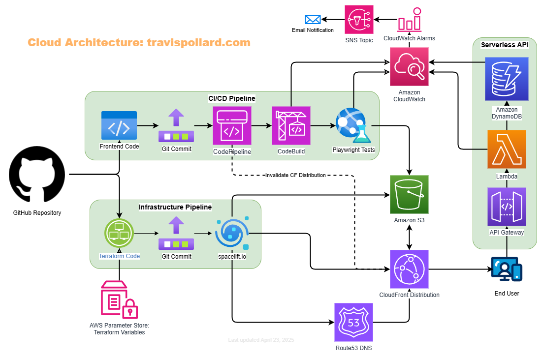 Cloud infrastructure diagram for travispollard.com